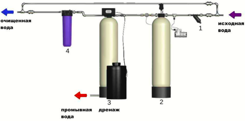 Комплект реагентного обезжелезивания с предварительной аэрацией