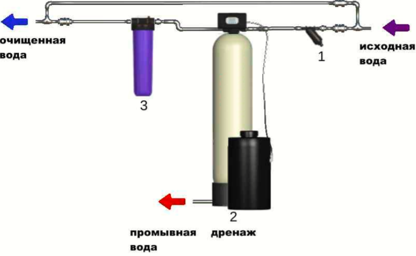 Комплект для удаления железа и марганца 0844/Блок ручной/Greensand/Калий марганцовокислый чда